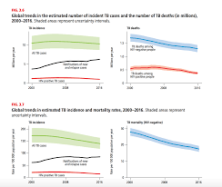Key facts * tuberculosis (tb) is one of the top 10 causes of death worldwide. Tuberculosis Is Easily Treated So Why Is It Still The Most Deadly Infectious Disease In The World Un Dispatch