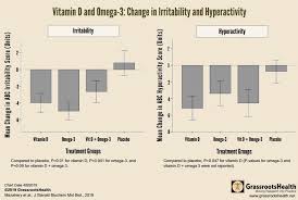 autistic symptoms reduced by vitamin d and or omega 3 rct