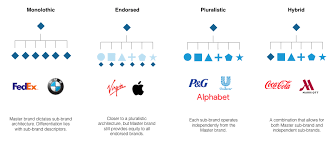 How companies use brand architecture to organize their brands. Mortar On Brand Architecture Why We Hate New Stuff And How That Is A Problem For Us Every Day Especially If You Manage Brands Mortarblog
