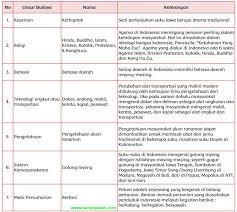 Sekarang, tugas kamu untuk mencari contoh penyakit yang bisa mengganggu organ peredaran darah manusia beserta cara pencegahannya. Download Kunci Jawaban Uji Pemahaman Materi Ips Kelas 7 Hal 121 Imageskurikulumwordskunci Jawaban Uji Pemahaman Materi Ips Kelas 7 Hal 121 File Sekolah Kita