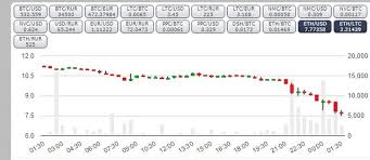 Steem Holds Value As Bitcoin Ethereum Market Crashes Steemit