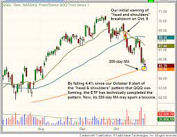 Nasdaq 100 Etf Qqq Is Coming Into Major Long Term Support Of Its 200 Day Moving Average Click The Chart For More In Dept Nasdaq Intraday Trading Supportive