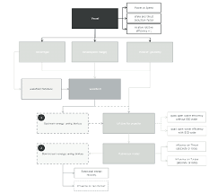 Flow Chart Of Esd Performance Improvement From Voermans And