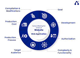 Pretty much every business today has a website, and however, the options don't stop there as there is a new player on the market that combines the best of both worlds; Web Application Vs Website