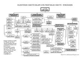 Apabila hadits itu shahih menyelisihi perkataanku, maka ber'amalah kalian dengan hadits itu dan. Bagan Musthalah Hadits Pdf
