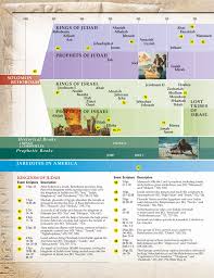 Old Testament Times At A Glance