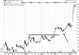 During a pullback, leading stocks should drop less in price and hold on to gains better than the rest of the market. First Pullback Probably The Most Reliable Chart Pattern