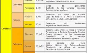 La Palabra Glacial Proviene Del Latin Glacialis Que Significa Helado Las Eras Glaciales Son Unos Pe Evolucion Humana Evolucion Culturas Mesoamericanas