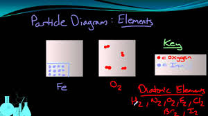 Matter is classified as a pure substance when all of the particles are the identical. Classification Of Matter Boundless Chemistry
