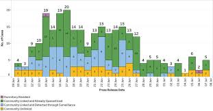 Early cases were primarily imported until local transmission began to develop in february and march. Moh News Highlights