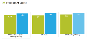 What Is A Good Sat Score Sat Score Percentiles And Rankings