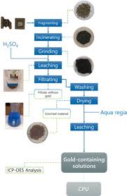 Recovery methods extract or recycle of precious metal like palladium, silver and gold. The Recovery Of Gold From The Aqua Regia Leachate Of Electronic Parts Using A Core Shell Type Anion Exchange Resin Sciencedirect