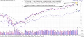 Weekly Chart Scan Using Discipline To Find Market Leaders