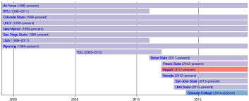 Mountain West Conference Wikipedia