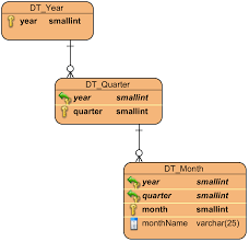 A schema may be defined as a data warehousing model that describes an entire database graphically. Snowflake Schema Dimension Stack Overflow