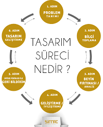 tasarim sureci tasarim sureci kentsel tasarim semasi kavramsal mimari