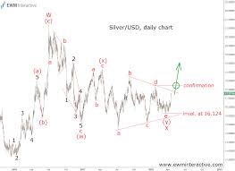 silver prices on the verge of a breakout ewm interactive