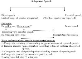 For reporting less immediate speech, choose the past tense. Cbse Class X English Support Material Grammer Reported Speech Aglasem Schools