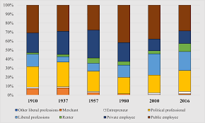 And it might be much tougher to solve. From Class Representativeness To Class Gap The Social Transformation Of The Left Political Elites In Switzerland 1910 2016 Local Power Structures And Transnational Connections