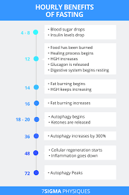 Stages Of Fasting What Happens When You Fast 7sigma Physiques In 2020 Good Health Tips Daily Health Tips Health Site