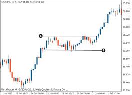 Bullish Rectangle Chart Pattern Tradimo