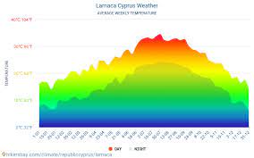 Avertismente pentru condiţii meteorologice extreme. Larnaca Vremea In Decembrie In Larnaca Cipru 2020