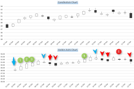 how heikin ashi and renko charts eliminate stock market noise