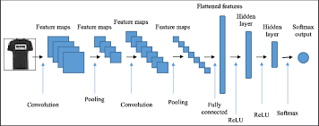 Written by stephy chung, cnn junko ogura, cnn tokyo, japan this article was originally published in november 2017. Architecting A Cnn For Classification Python Machine Learning By Example Third Edition