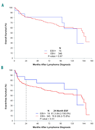 outcomes among north american patients with diffuse large b