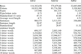 What if the first starting word is not enough for solving wordle? Lexico Statistics For St94 Nst94 Np94 Up To Only 10 Letter Words Download Table