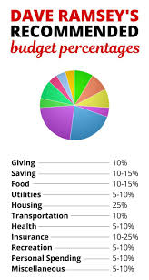 How To Budget Like Dave Ramsey With These Budgeting Percentages Budget Percentages Budgeting Dave Ramsey Budgeting