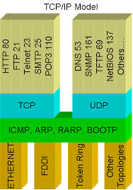 Tcp Ip Protocols Cisco Networking Technology Cisco Networking Computer Technology