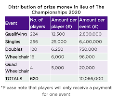 Check spelling or type a new query. Despite Cancellation Wimbledon Will Distribute Prize Money To Players Who Would Ve Competed In 2020