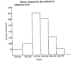 bar charts data interpretation questions with solution