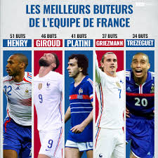 Comme en club, djibril djibril ciss. Bein Sports S Tweet Avec Leurs Buts Hier Soir Face A La Bulgarie Olivier Giroud Et Antoine Griezmann Continuent De Monter Au Classement Des Meilleurs Buteurs De L Equipe De France