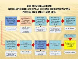 Maybe you would like to learn more about one of these? Pemerintah Provinsi Jawa Barat Dinas Pendidikan Tahun Ppt Download