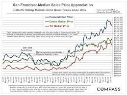 San Francisco Median Home Price Appreciation Real Estate
