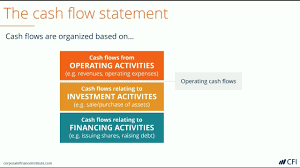 Statement Of Cash Flows How To Prepare Cash Flow Statements