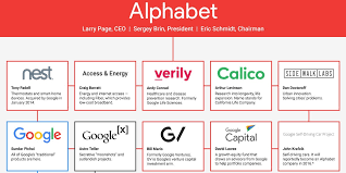 Alphabet ist vorrangig in den branchen internetdienstleistungen, internethandel, werbung, softwareentwicklung, gesundheit, forschung, biotechnologie und . Chart Of Alphabet Google S Parent Company