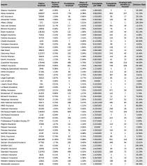 These Are The Most Complained About Insurance Companies In South Africa Life Insurance Quotes Insurance Company Life Insurance Agent