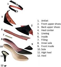 Footwear components, model of sandal [26] | Download Scientific Diagram
