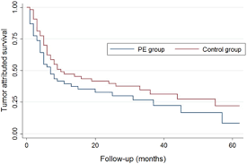 In people who have cancer blood clots can also form in long lines or central lines such as a picc line. Prognosis And Risk Factors In Older Patients With Lung Cancer And Pulmonary Embolism A Propensity Score Matching Analysis Scientific Reports