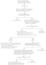 Diagnostic Approach To Pleural Effusion American Family