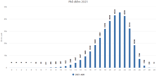 Sau khi kì thi thptqg năm 2021 kết thúc, bên cạnh việc bàn luận đề thi dễ hay khó, phổ điểm năm nay bao. Hsmsfmgbdyxdem