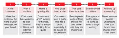 Building a story brand book. Summary Of Building A Story Brand By Donald Miller Summaries Com