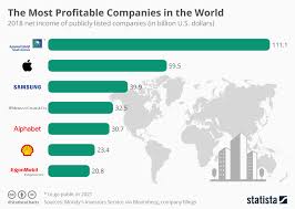 Chart The Most Profitable Companies In The World Statista