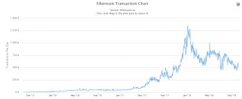 Ethereum Eth Transaction Fees Now Below One Cent Cryptoslate