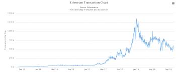 ethereum eth transaction fees now below one cent cryptoslate