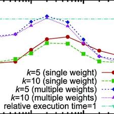 A graph is normally defined as a pair of sets (v,e). Pdf Performance Of Thorup S Shortest Path Algorithm For Large Scale Network Simulation