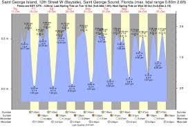 St George Island Tide Times Tide Charts